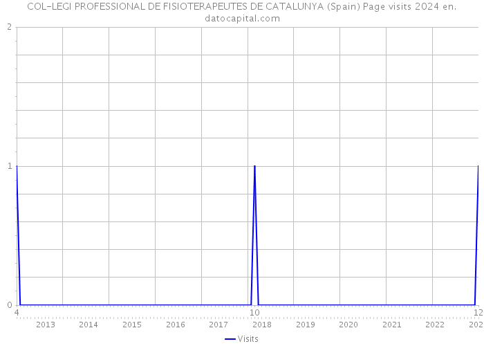 COL-LEGI PROFESSIONAL DE FISIOTERAPEUTES DE CATALUNYA (Spain) Page visits 2024 