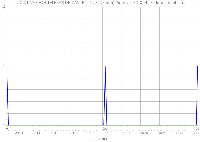 INICIATIVAS HOSTELERAS DE CASTELLON SL (Spain) Page visits 2024 
