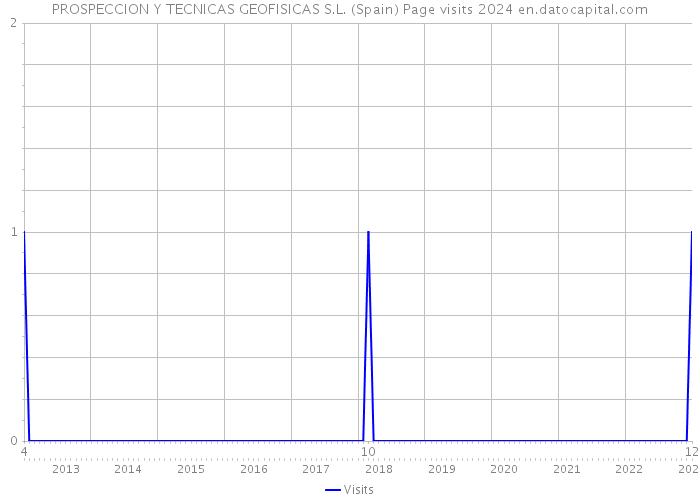PROSPECCION Y TECNICAS GEOFISICAS S.L. (Spain) Page visits 2024 