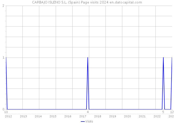 CARBAJO ISLENO S.L. (Spain) Page visits 2024 