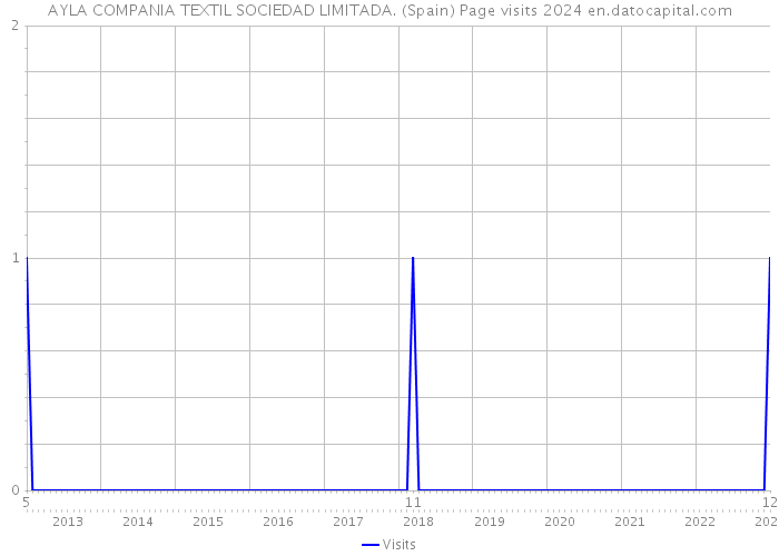 AYLA COMPANIA TEXTIL SOCIEDAD LIMITADA. (Spain) Page visits 2024 