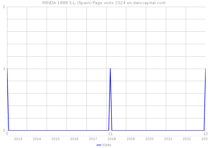 MINDA 1888 S.L. (Spain) Page visits 2024 