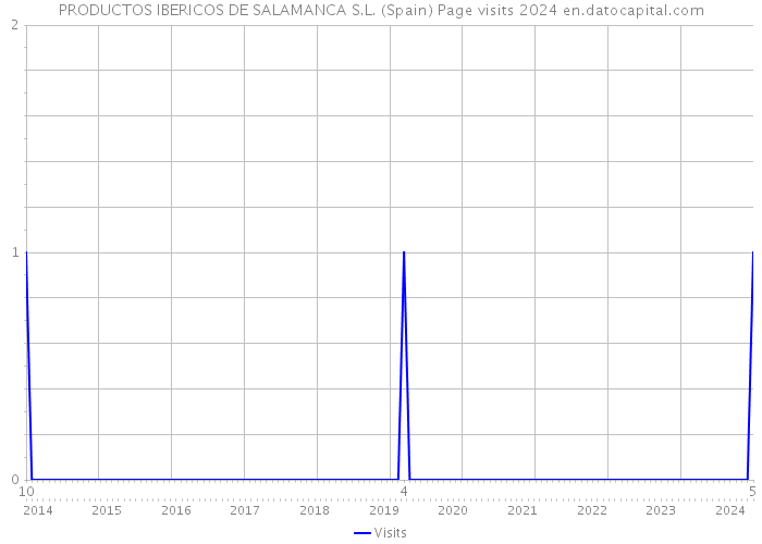 PRODUCTOS IBERICOS DE SALAMANCA S.L. (Spain) Page visits 2024 