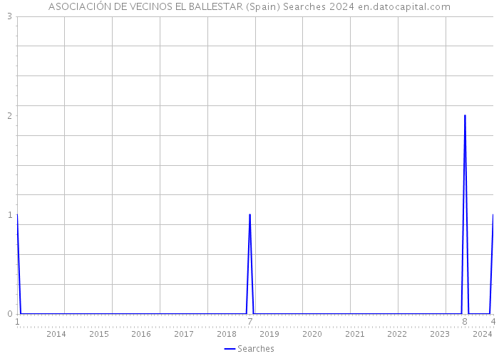 ASOCIACIÓN DE VECINOS EL BALLESTAR (Spain) Searches 2024 