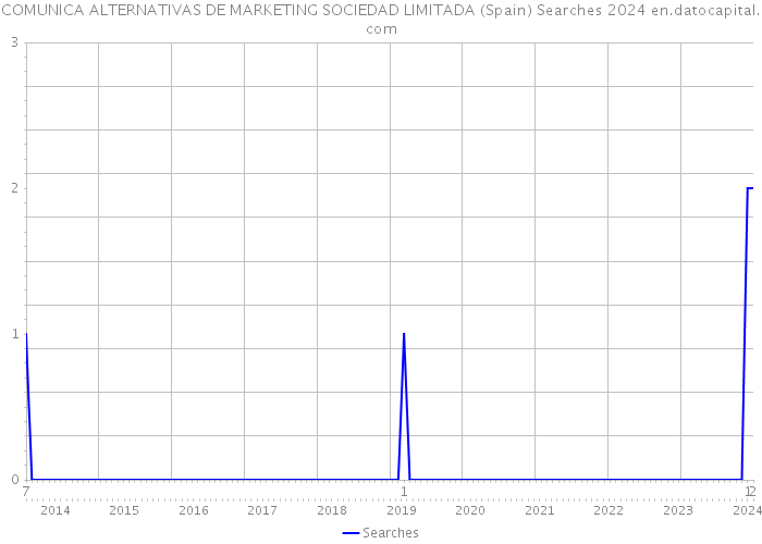 COMUNICA ALTERNATIVAS DE MARKETING SOCIEDAD LIMITADA (Spain) Searches 2024 