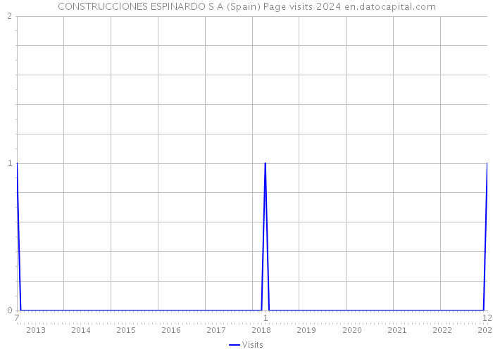 CONSTRUCCIONES ESPINARDO S A (Spain) Page visits 2024 