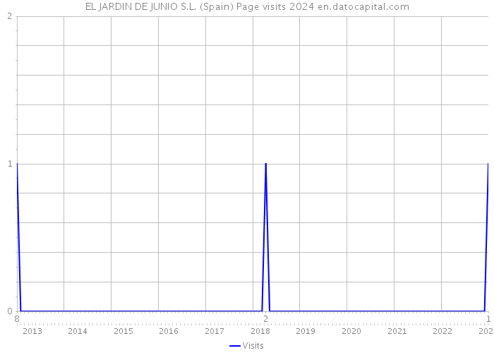 EL JARDIN DE JUNIO S.L. (Spain) Page visits 2024 