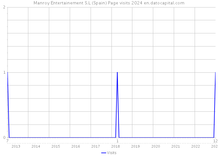 Manroy Entertainement S.L (Spain) Page visits 2024 
