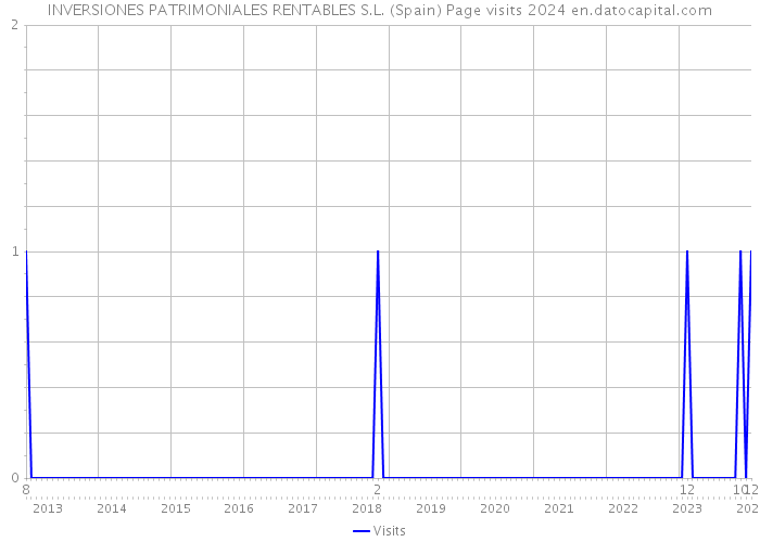 INVERSIONES PATRIMONIALES RENTABLES S.L. (Spain) Page visits 2024 