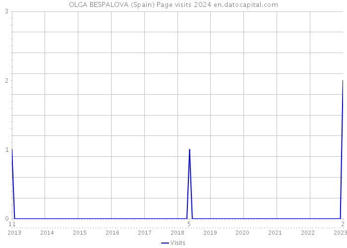 OLGA BESPALOVA (Spain) Page visits 2024 
