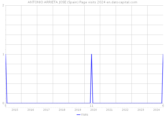 ANTONIO ARRIETA JOSE (Spain) Page visits 2024 