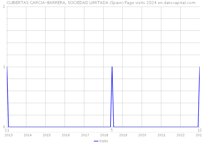 CUBIERTAS GARCIA-BARRERA, SOCIEDAD LIMITADA (Spain) Page visits 2024 