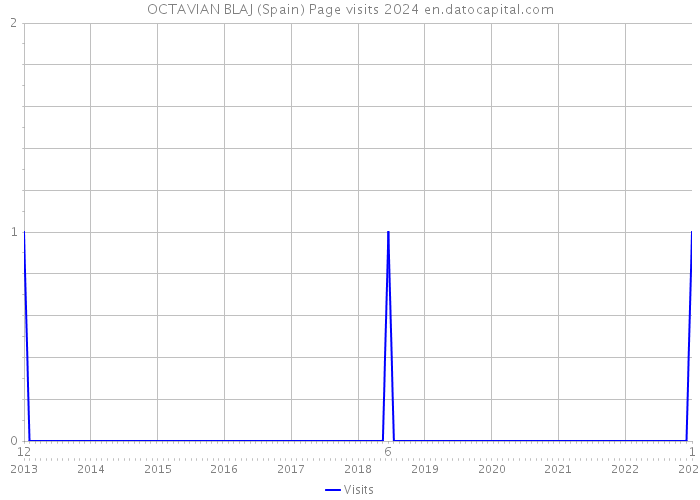 OCTAVIAN BLAJ (Spain) Page visits 2024 