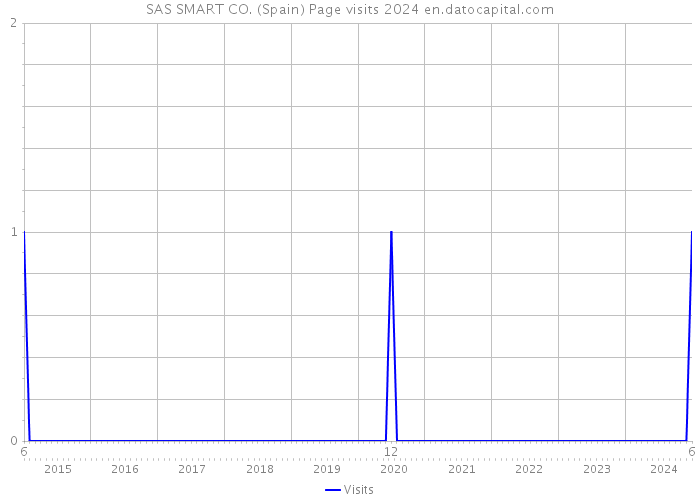 SAS SMART CO. (Spain) Page visits 2024 