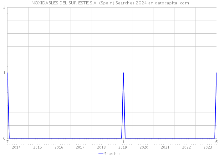 INOXIDABLES DEL SUR ESTE,S.A. (Spain) Searches 2024 