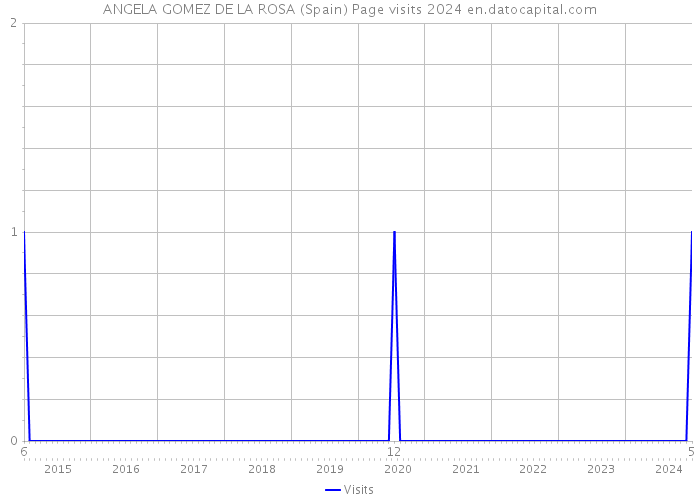 ANGELA GOMEZ DE LA ROSA (Spain) Page visits 2024 