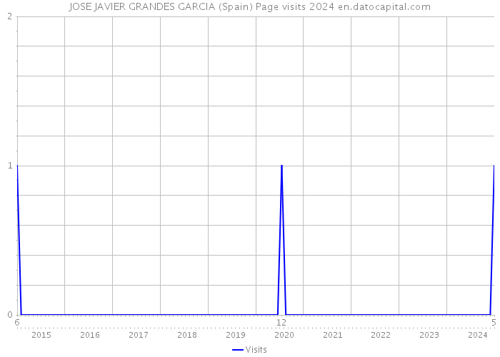 JOSE JAVIER GRANDES GARCIA (Spain) Page visits 2024 