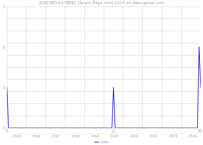 JOSE NIEVAS PEREZ (Spain) Page visits 2024 