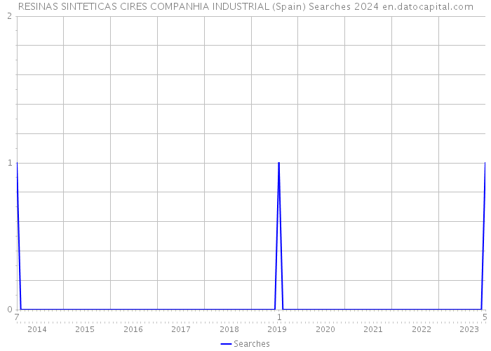 RESINAS SINTETICAS CIRES COMPANHIA INDUSTRIAL (Spain) Searches 2024 