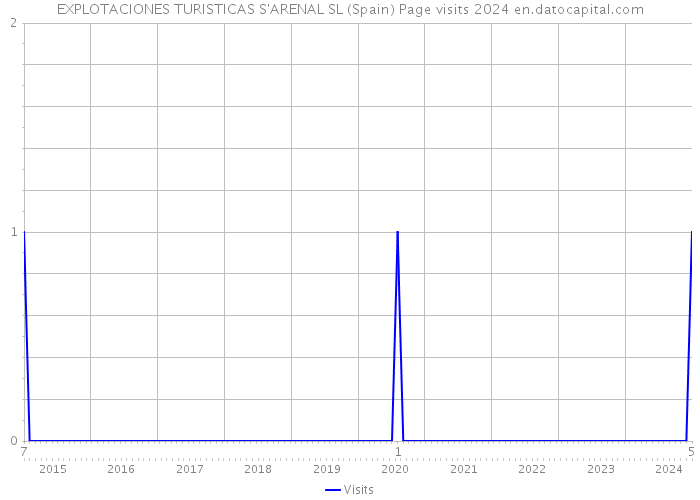 EXPLOTACIONES TURISTICAS S'ARENAL SL (Spain) Page visits 2024 