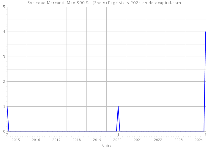 Sociedad Mercantil Mzx 500 S.L (Spain) Page visits 2024 