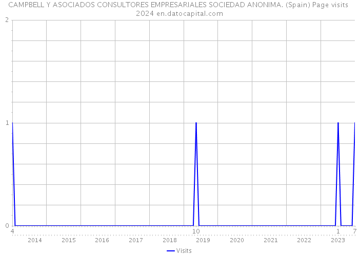 CAMPBELL Y ASOCIADOS CONSULTORES EMPRESARIALES SOCIEDAD ANONIMA. (Spain) Page visits 2024 