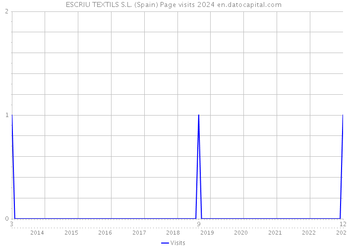 ESCRIU TEXTILS S.L. (Spain) Page visits 2024 