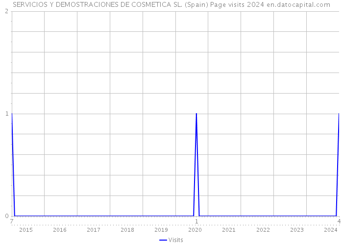 SERVICIOS Y DEMOSTRACIONES DE COSMETICA SL. (Spain) Page visits 2024 