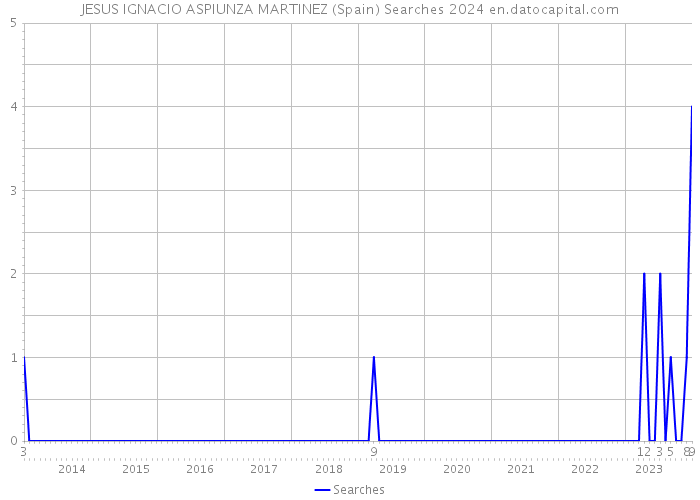 JESUS IGNACIO ASPIUNZA MARTINEZ (Spain) Searches 2024 