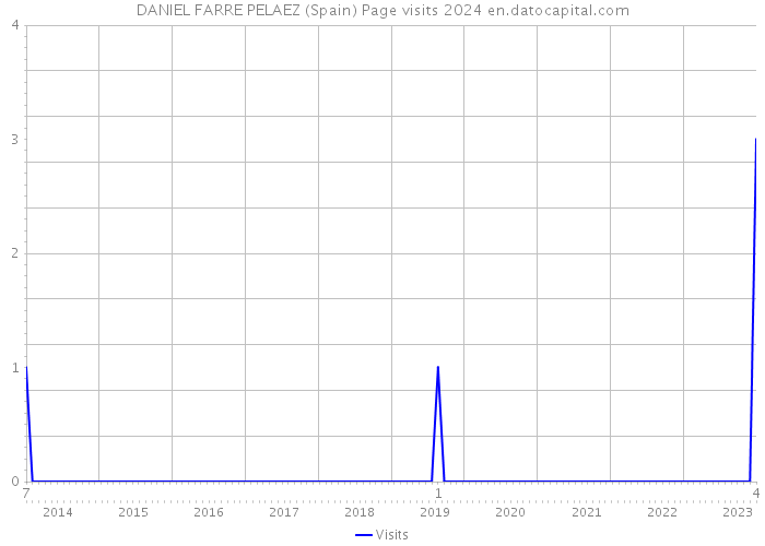 DANIEL FARRE PELAEZ (Spain) Page visits 2024 