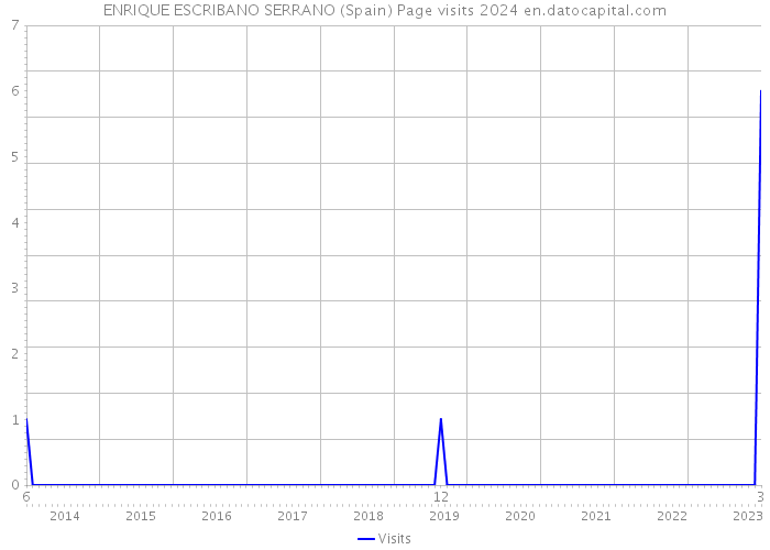 ENRIQUE ESCRIBANO SERRANO (Spain) Page visits 2024 