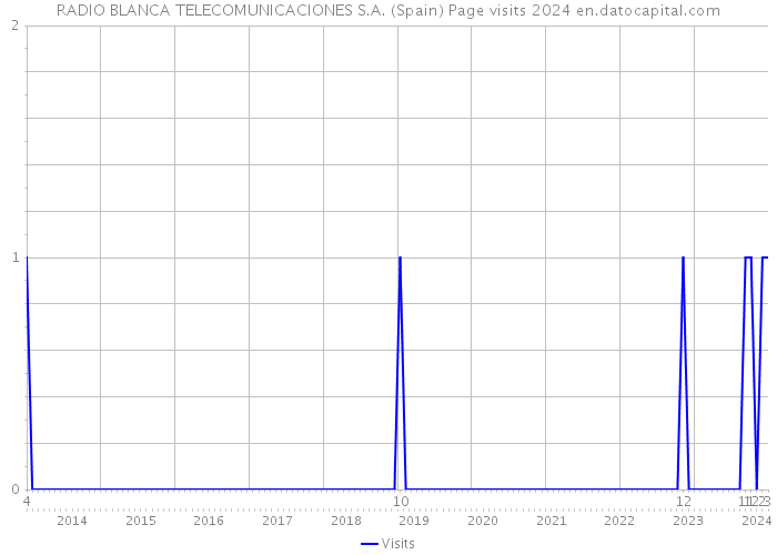 RADIO BLANCA TELECOMUNICACIONES S.A. (Spain) Page visits 2024 