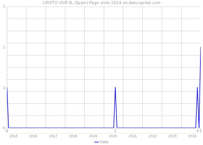 CRISTO VIVE SL (Spain) Page visits 2024 