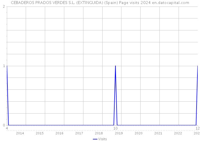 CEBADEROS PRADOS VERDES S.L. (EXTINGUIDA) (Spain) Page visits 2024 
