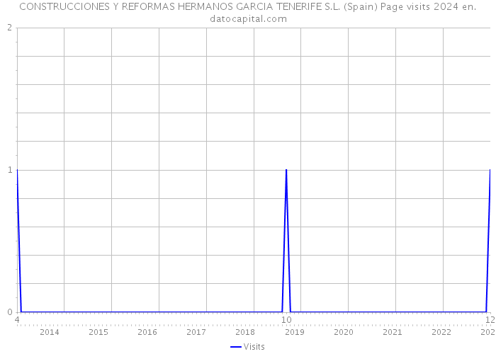 CONSTRUCCIONES Y REFORMAS HERMANOS GARCIA TENERIFE S.L. (Spain) Page visits 2024 