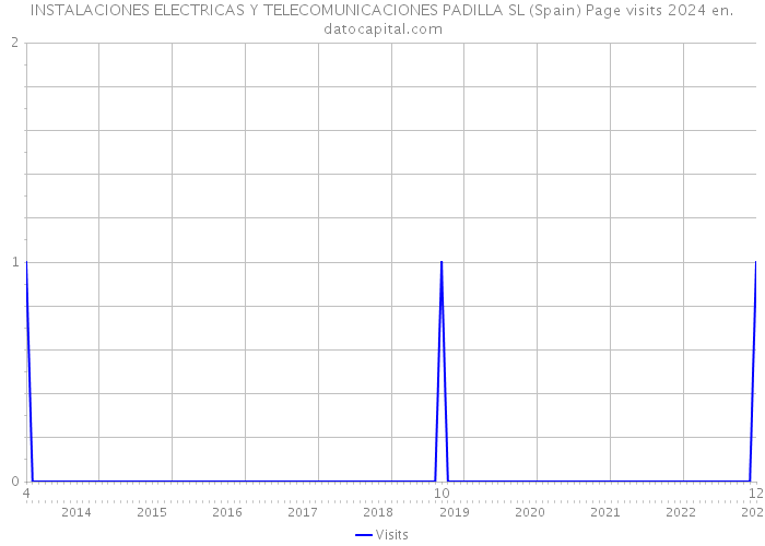 INSTALACIONES ELECTRICAS Y TELECOMUNICACIONES PADILLA SL (Spain) Page visits 2024 