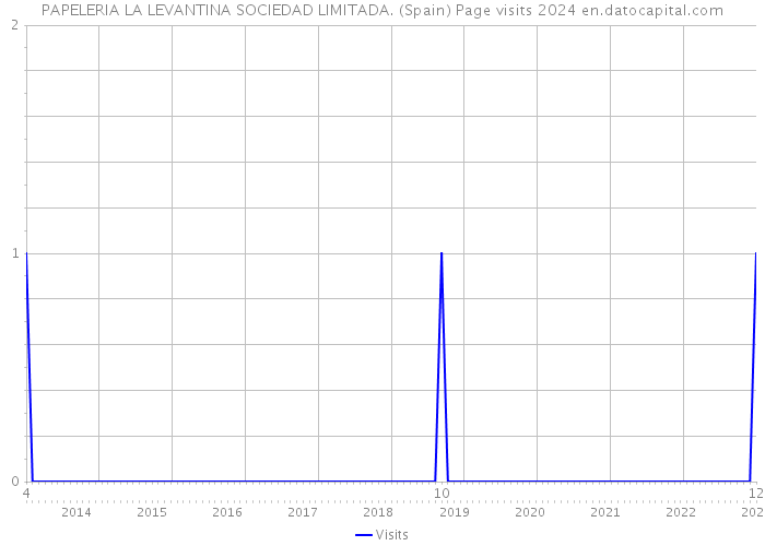 PAPELERIA LA LEVANTINA SOCIEDAD LIMITADA. (Spain) Page visits 2024 
