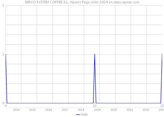 SERCO SYSTEM COFFEE S.L. (Spain) Page visits 2024 
