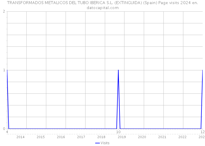 TRANSFORMADOS METALICOS DEL TUBO IBERICA S.L. (EXTINGUIDA) (Spain) Page visits 2024 