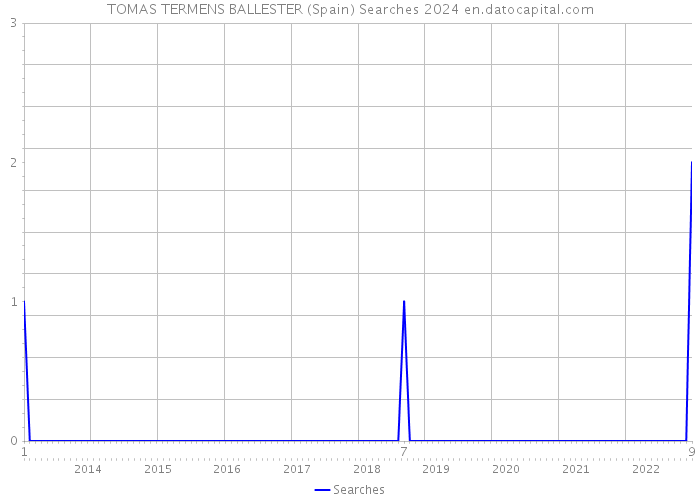 TOMAS TERMENS BALLESTER (Spain) Searches 2024 