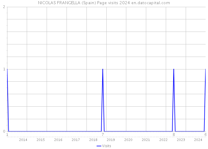 NICOLAS FRANGELLA (Spain) Page visits 2024 