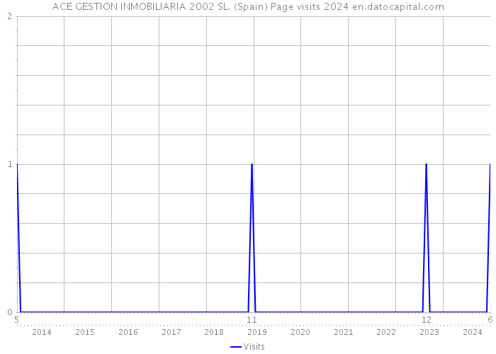 ACE GESTION INMOBILIARIA 2002 SL. (Spain) Page visits 2024 