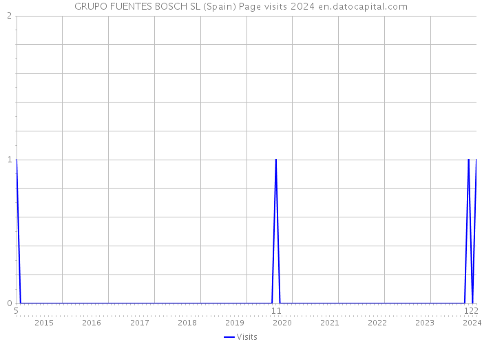 GRUPO FUENTES BOSCH SL (Spain) Page visits 2024 