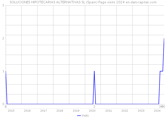 SOLUCIONES HIPOTECARIAS ALTERNATIVAS SL (Spain) Page visits 2024 