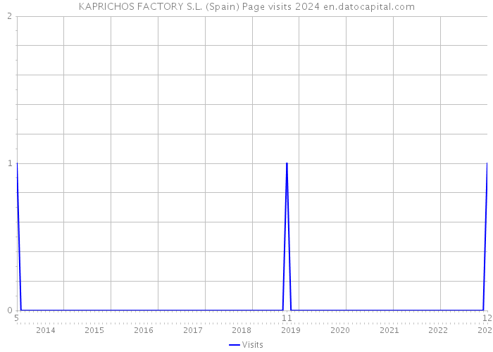 KAPRICHOS FACTORY S.L. (Spain) Page visits 2024 