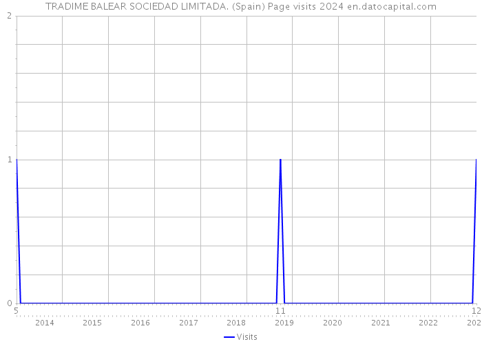 TRADIME BALEAR SOCIEDAD LIMITADA. (Spain) Page visits 2024 