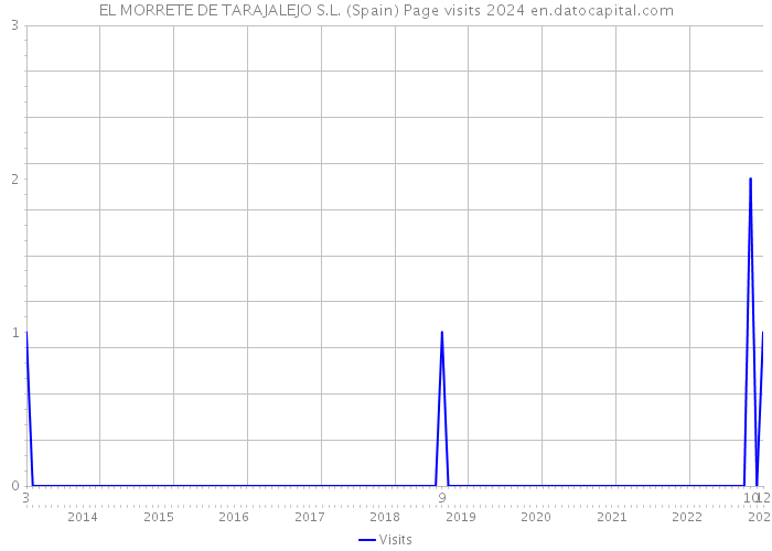 EL MORRETE DE TARAJALEJO S.L. (Spain) Page visits 2024 