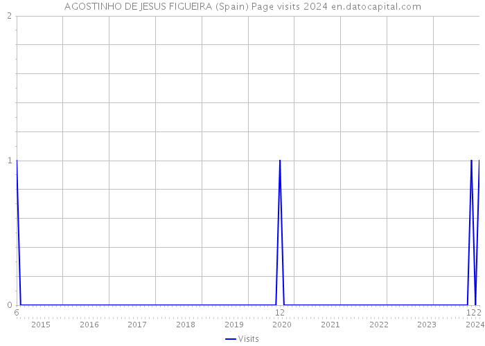 AGOSTINHO DE JESUS FIGUEIRA (Spain) Page visits 2024 