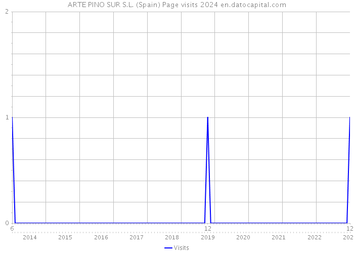 ARTE PINO SUR S.L. (Spain) Page visits 2024 