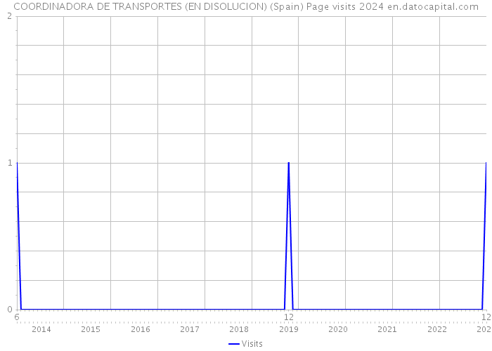 COORDINADORA DE TRANSPORTES (EN DISOLUCION) (Spain) Page visits 2024 